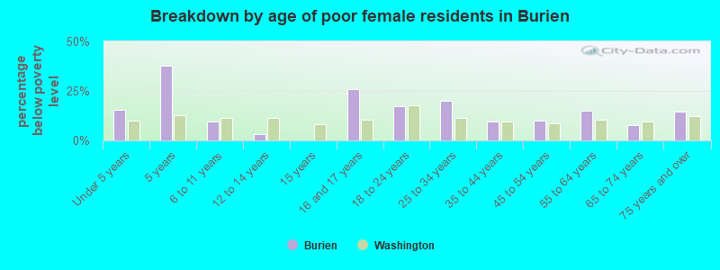 Breakdown by age of poor female residents in Burien