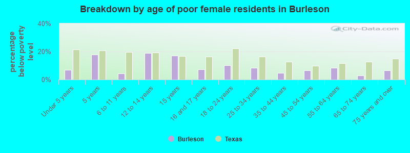 Breakdown by age of poor female residents in Burleson