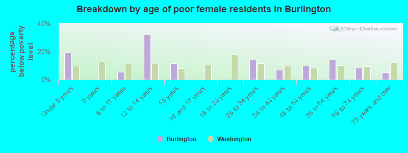 Breakdown by age of poor female residents in Burlington