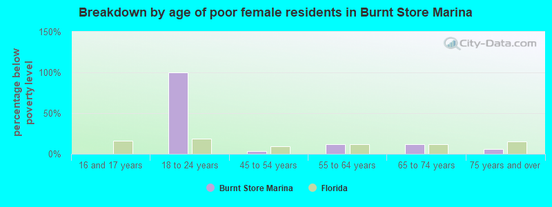 Breakdown by age of poor female residents in Burnt Store Marina