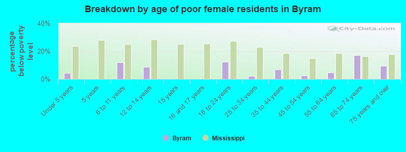 Breakdown by age of poor female residents in Byram