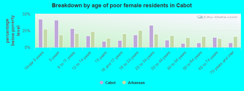 Breakdown by age of poor female residents in Cabot