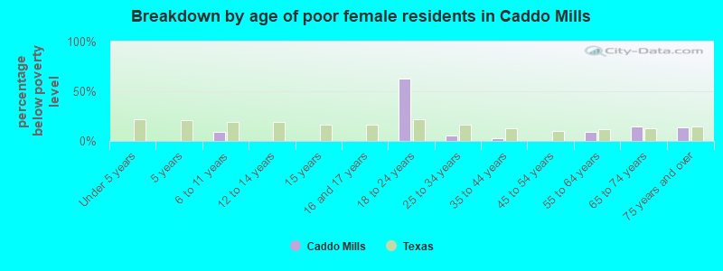 Breakdown by age of poor female residents in Caddo Mills