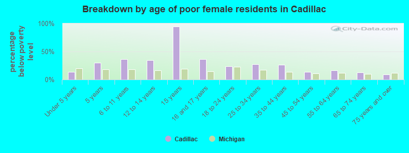 Breakdown by age of poor female residents in Cadillac