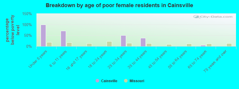 Breakdown by age of poor female residents in Cainsville