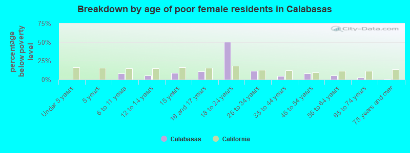 Breakdown by age of poor female residents in Calabasas