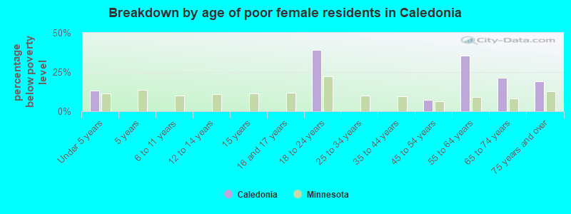 Breakdown by age of poor female residents in Caledonia