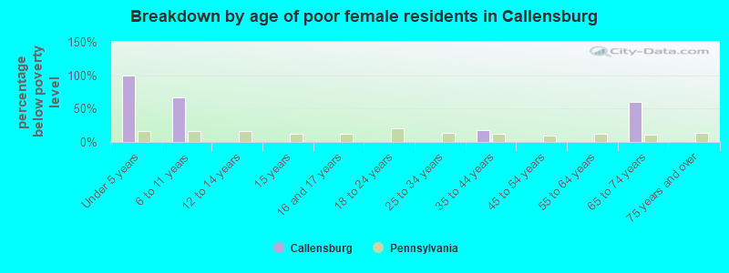Breakdown by age of poor female residents in Callensburg