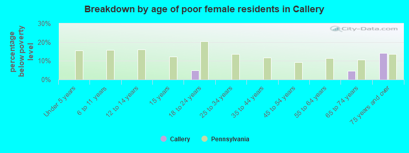 Breakdown by age of poor female residents in Callery