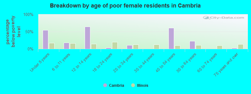 Breakdown by age of poor female residents in Cambria