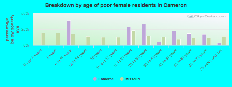 Breakdown by age of poor female residents in Cameron