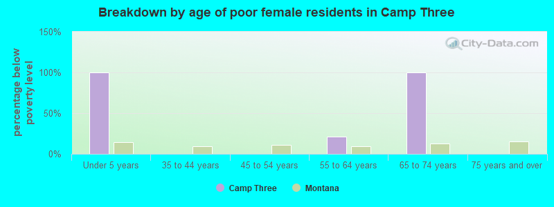 Breakdown by age of poor female residents in Camp Three
