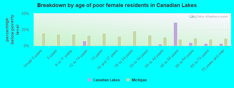 Breakdown by age of poor female residents in Canadian Lakes