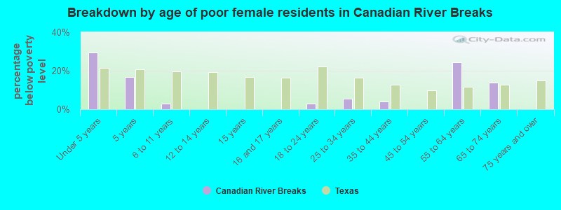 Breakdown by age of poor female residents in Canadian River Breaks
