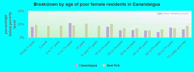 Breakdown by age of poor female residents in Canandaigua