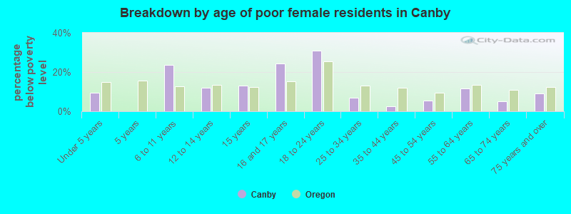 Breakdown by age of poor female residents in Canby