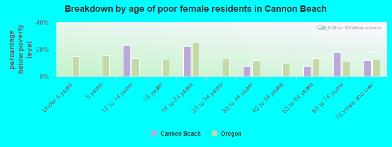 Breakdown by age of poor female residents in Cannon Beach