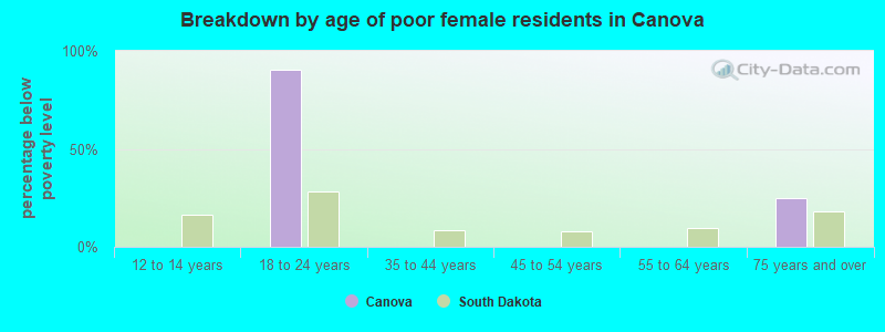 Breakdown by age of poor female residents in Canova
