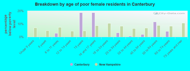 Breakdown by age of poor female residents in Canterbury