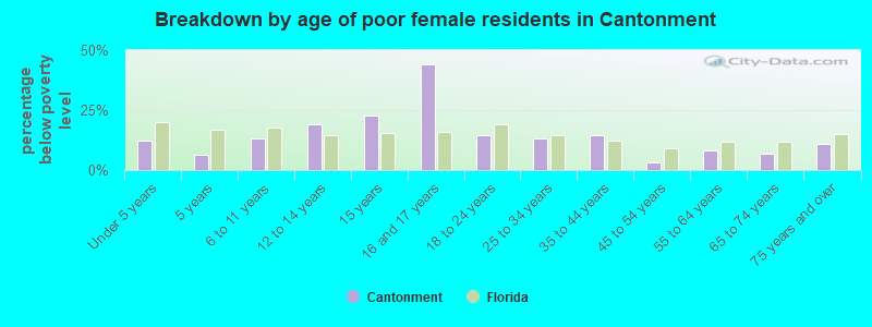 Breakdown by age of poor female residents in Cantonment