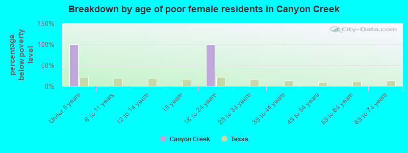 Breakdown by age of poor female residents in Canyon Creek