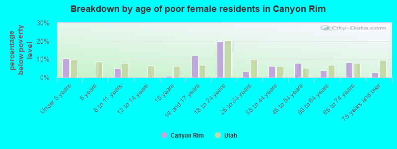 Breakdown by age of poor female residents in Canyon Rim