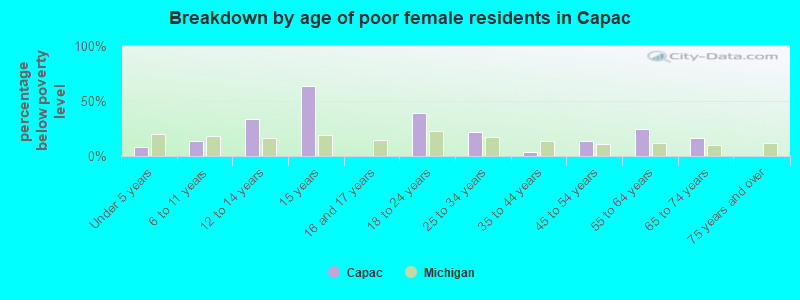 Breakdown by age of poor female residents in Capac