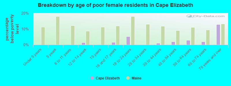 Breakdown by age of poor female residents in Cape Elizabeth