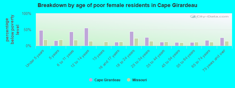 Breakdown by age of poor female residents in Cape Girardeau