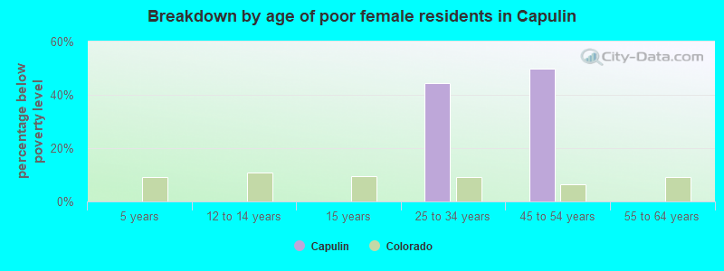 Breakdown by age of poor female residents in Capulin