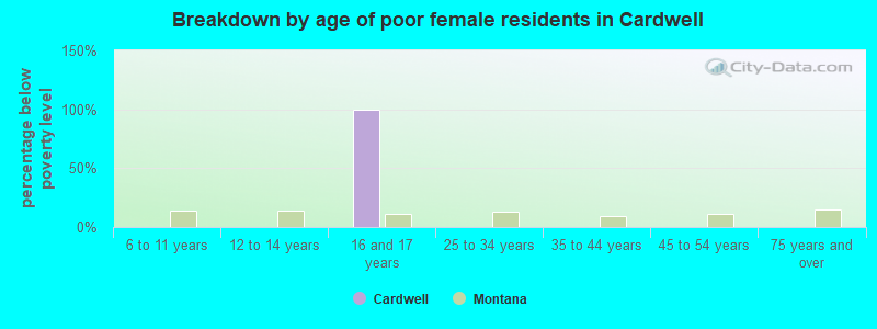 Breakdown by age of poor female residents in Cardwell