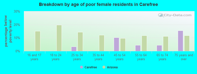 Breakdown by age of poor female residents in Carefree