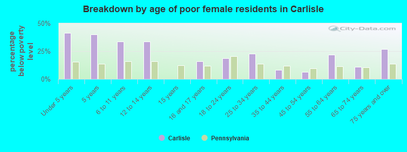 Breakdown by age of poor female residents in Carlisle