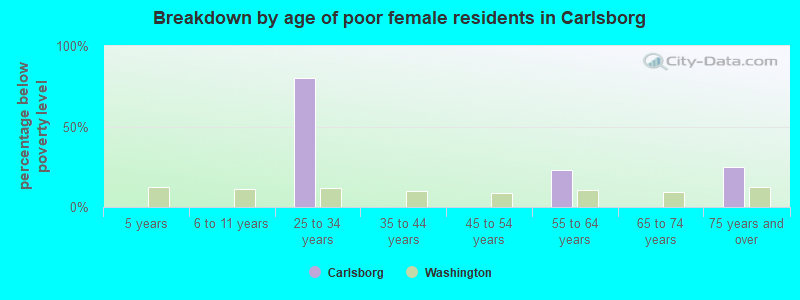 Breakdown by age of poor female residents in Carlsborg