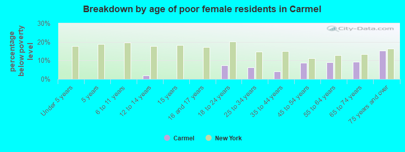 Breakdown by age of poor female residents in Carmel