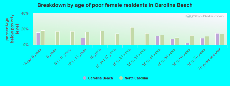 Breakdown by age of poor female residents in Carolina Beach