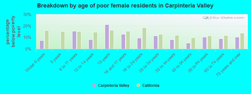 Breakdown by age of poor female residents in Carpinteria Valley