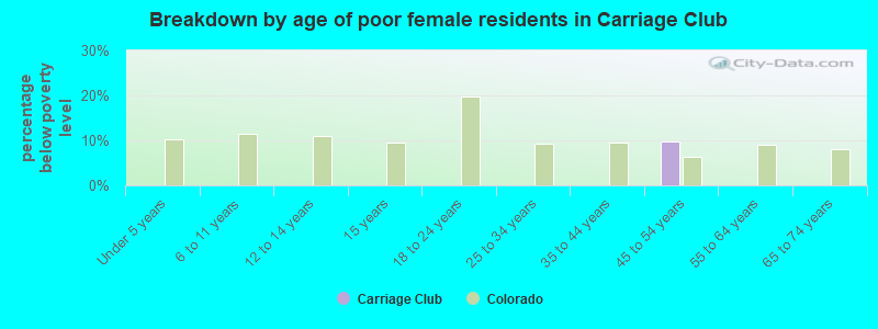 Breakdown by age of poor female residents in Carriage Club