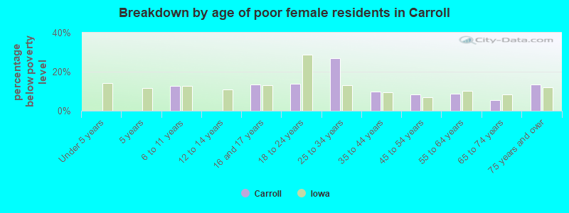 Breakdown by age of poor female residents in Carroll