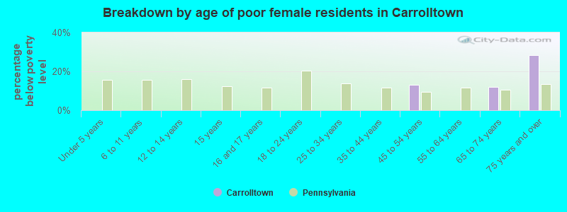 Breakdown by age of poor female residents in Carrolltown
