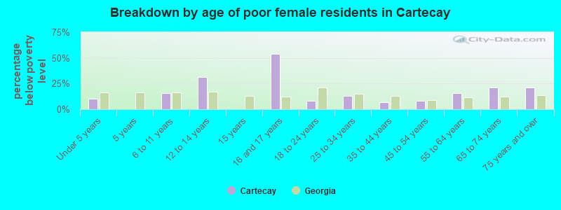Breakdown by age of poor female residents in Cartecay