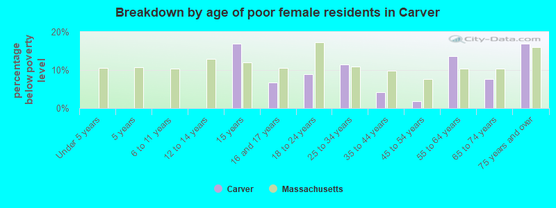 Breakdown by age of poor female residents in Carver