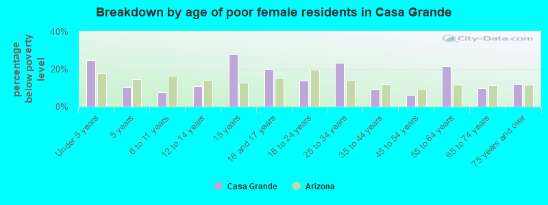 Breakdown by age of poor female residents in Casa Grande