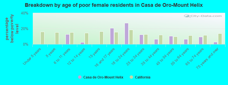Breakdown by age of poor female residents in Casa de Oro-Mount Helix