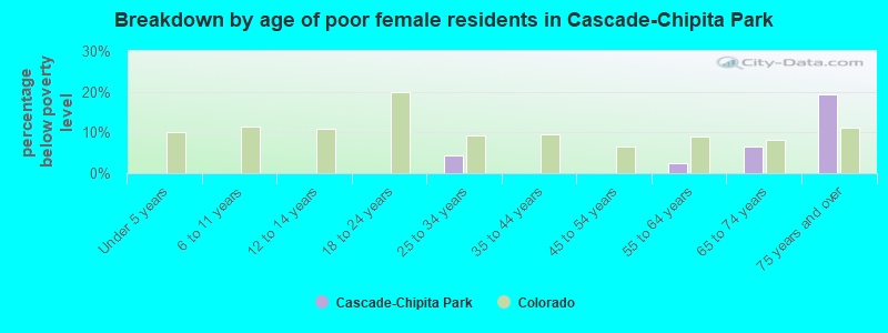 Breakdown by age of poor female residents in Cascade-Chipita Park