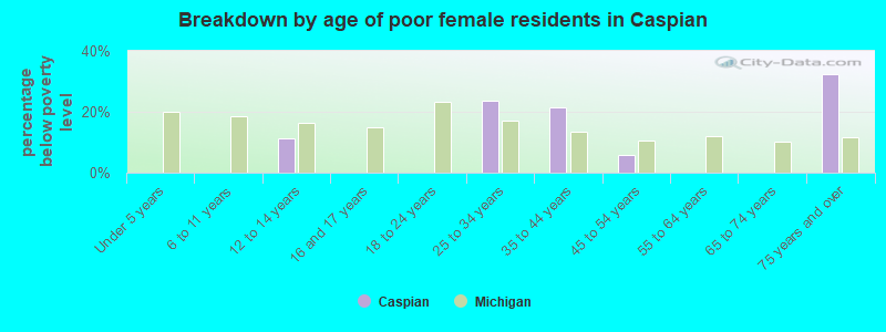 Breakdown by age of poor female residents in Caspian