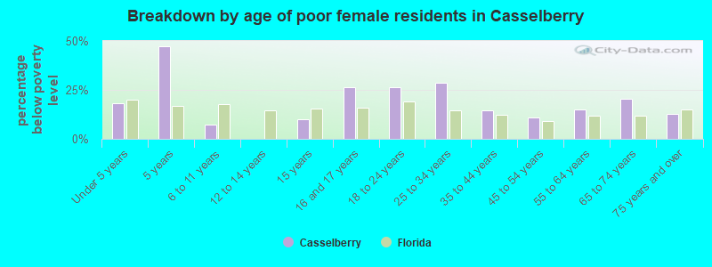 Breakdown by age of poor female residents in Casselberry