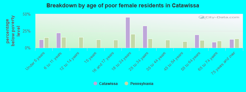 Breakdown by age of poor female residents in Catawissa