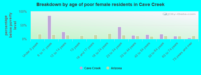 Breakdown by age of poor female residents in Cave Creek