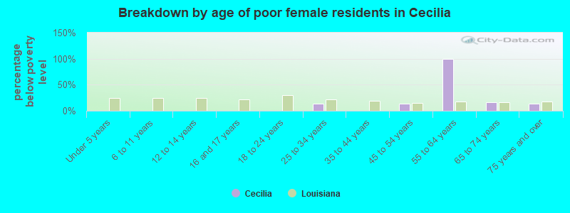 Breakdown by age of poor female residents in Cecilia